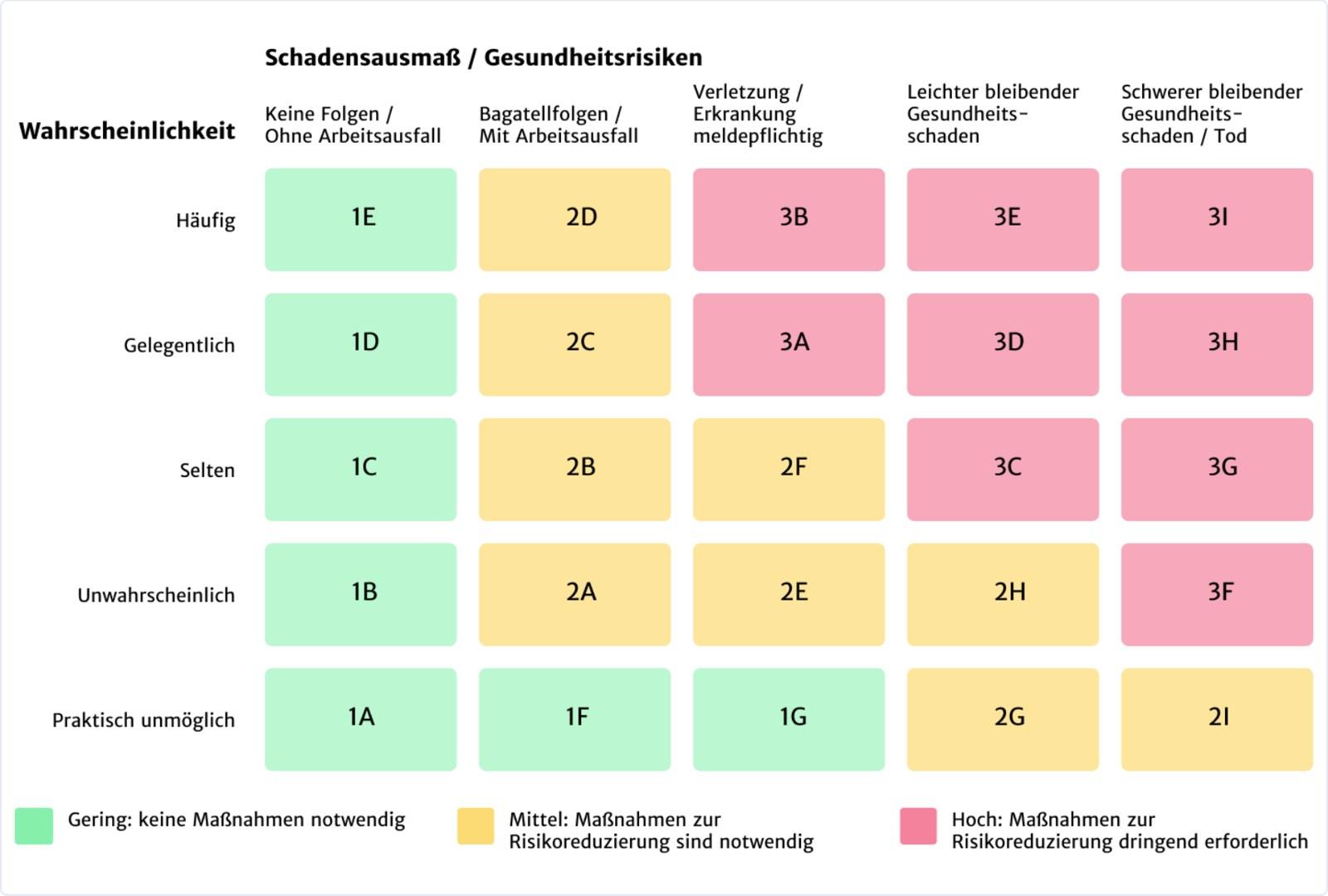 Risikomatrix zur Gefährdungsermittlung mit Wahrscheinlichkeit und Schadensausmaß